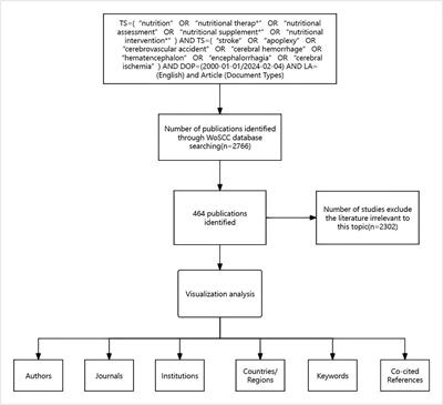 Research trends in nutritional interventions for stroke: a bibliometric analysis and literature review